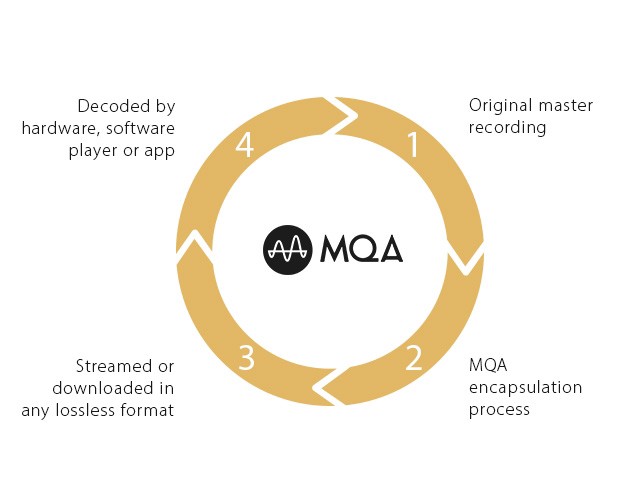 what is MQA 